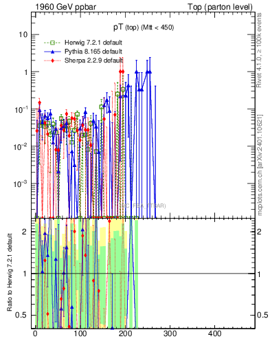 Plot of pTtop.asym in 1960 GeV ppbar collisions