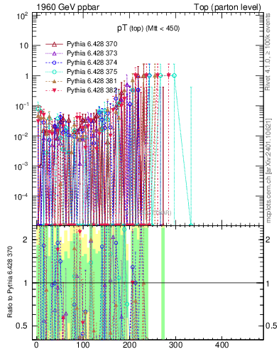 Plot of pTtop.asym in 1960 GeV ppbar collisions