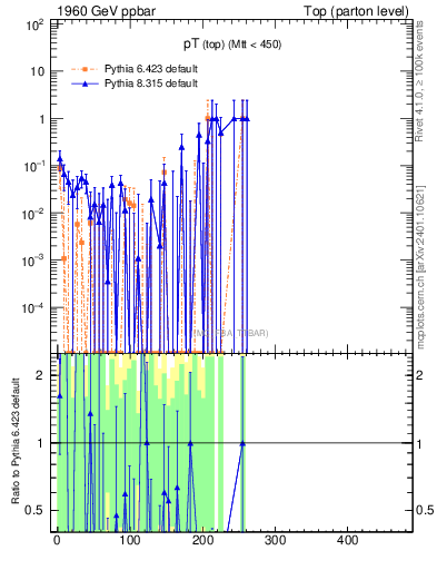 Plot of pTtop.asym in 1960 GeV ppbar collisions
