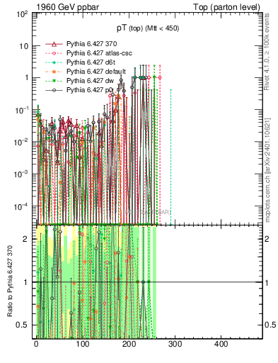 Plot of pTtop.asym in 1960 GeV ppbar collisions