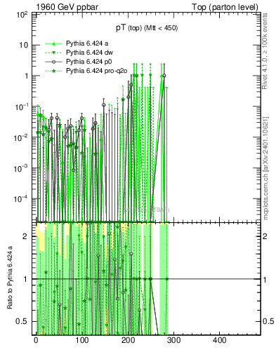 Plot of pTtop.asym in 1960 GeV ppbar collisions