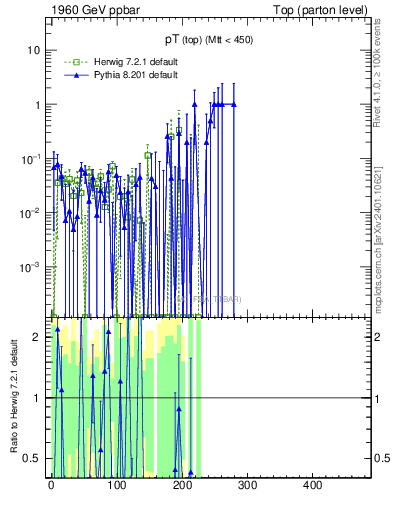 Plot of pTtop.asym in 1960 GeV ppbar collisions