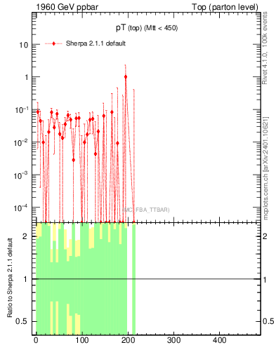 Plot of pTtop.asym in 1960 GeV ppbar collisions