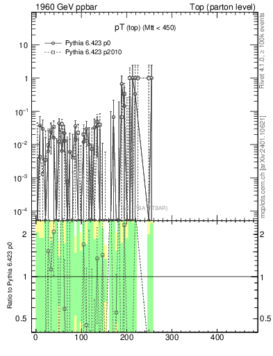 Plot of pTtop.asym in 1960 GeV ppbar collisions