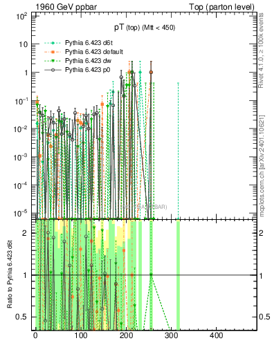 Plot of pTtop.asym in 1960 GeV ppbar collisions