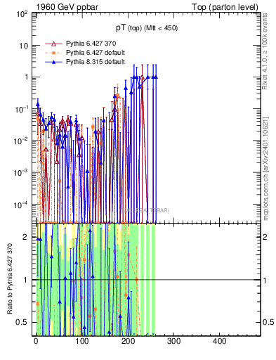 Plot of pTtop.asym in 1960 GeV ppbar collisions