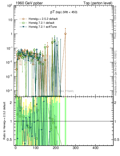 Plot of pTtop.asym in 1960 GeV ppbar collisions