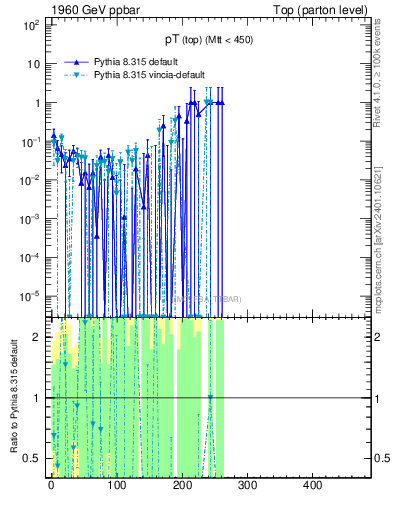 Plot of pTtop.asym in 1960 GeV ppbar collisions