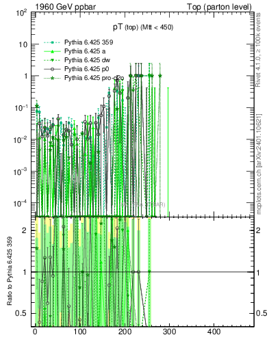 Plot of pTtop.asym in 1960 GeV ppbar collisions