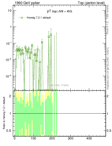 Plot of pTtop.asym in 1960 GeV ppbar collisions