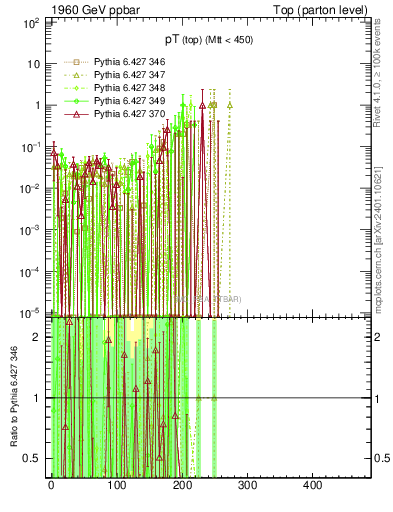 Plot of pTtop.asym in 1960 GeV ppbar collisions
