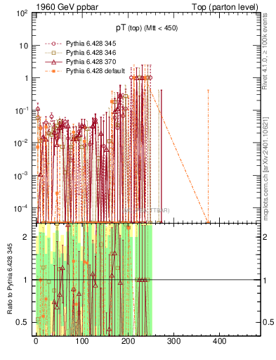 Plot of pTtop.asym in 1960 GeV ppbar collisions