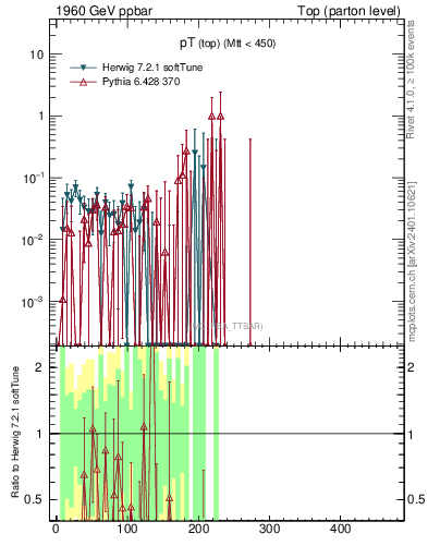 Plot of pTtop.asym in 1960 GeV ppbar collisions