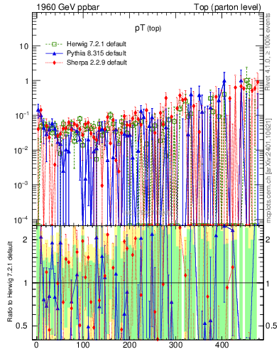 Plot of pTtop.asym in 1960 GeV ppbar collisions