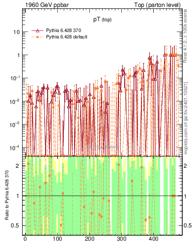 Plot of pTtop.asym in 1960 GeV ppbar collisions