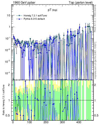 Plot of pTtop.asym in 1960 GeV ppbar collisions