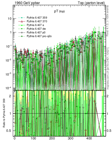 Plot of pTtop.asym in 1960 GeV ppbar collisions