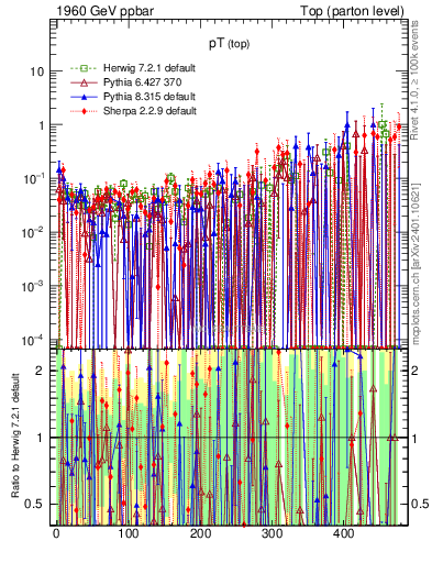 Plot of pTtop.asym in 1960 GeV ppbar collisions