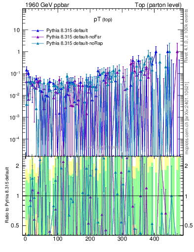 Plot of pTtop.asym in 1960 GeV ppbar collisions