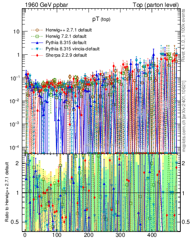 Plot of pTtop.asym in 1960 GeV ppbar collisions