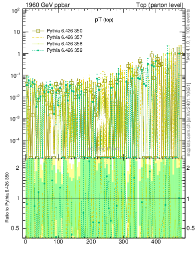 Plot of pTtop.asym in 1960 GeV ppbar collisions