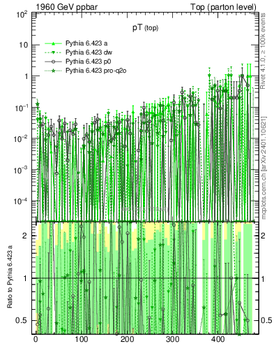 Plot of pTtop.asym in 1960 GeV ppbar collisions