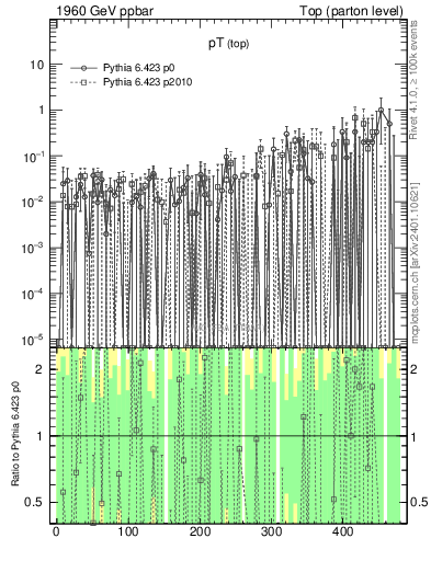 Plot of pTtop.asym in 1960 GeV ppbar collisions
