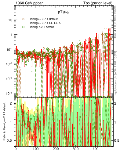 Plot of pTtop.asym in 1960 GeV ppbar collisions