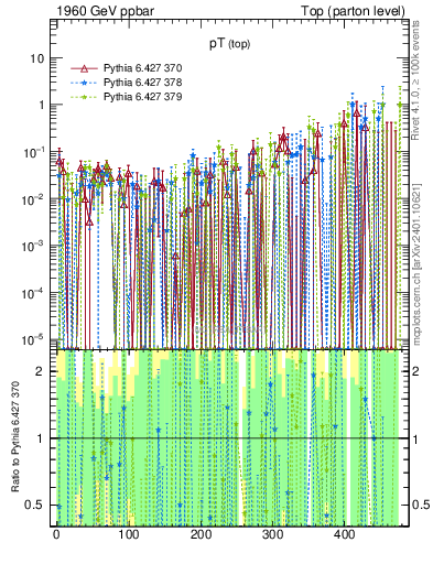 Plot of pTtop.asym in 1960 GeV ppbar collisions
