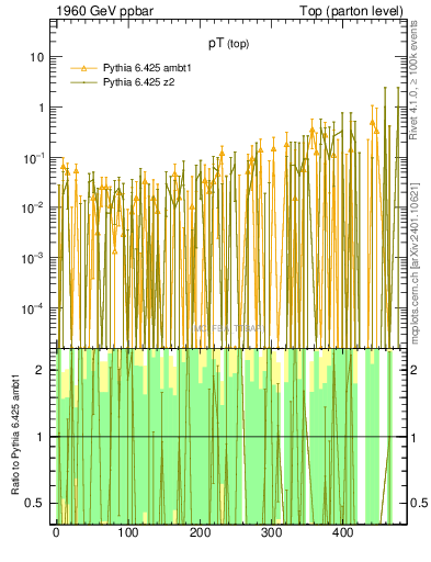 Plot of pTtop.asym in 1960 GeV ppbar collisions