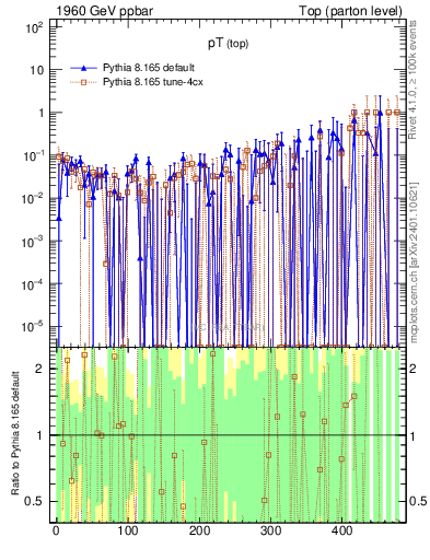 Plot of pTtop.asym in 1960 GeV ppbar collisions