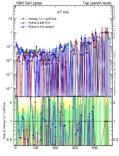 Plot of pTtop.asym in 1960 GeV ppbar collisions