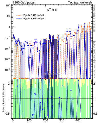 Plot of pTtop.asym in 1960 GeV ppbar collisions