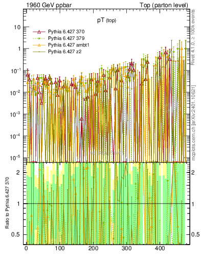 Plot of pTtop.asym in 1960 GeV ppbar collisions