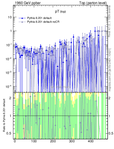 Plot of pTtop.asym in 1960 GeV ppbar collisions
