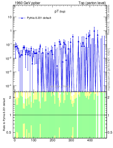 Plot of pTtop.asym in 1960 GeV ppbar collisions