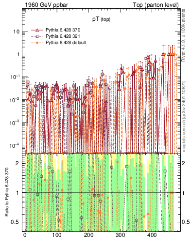 Plot of pTtop.asym in 1960 GeV ppbar collisions