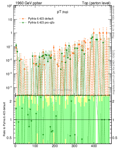Plot of pTtop.asym in 1960 GeV ppbar collisions