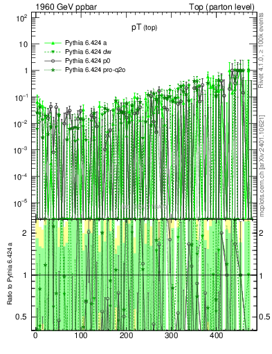 Plot of pTtop.asym in 1960 GeV ppbar collisions