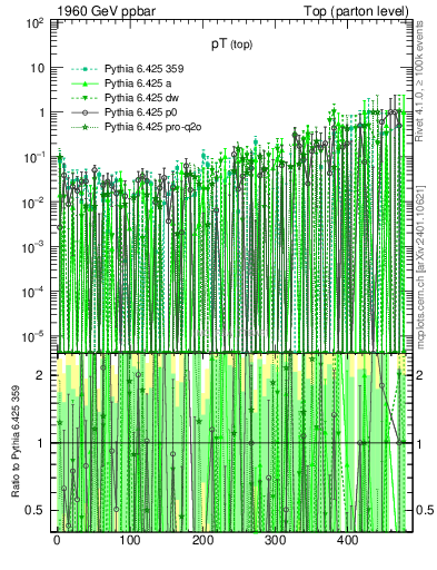 Plot of pTtop.asym in 1960 GeV ppbar collisions