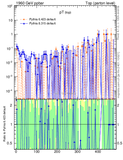 Plot of pTtop.asym in 1960 GeV ppbar collisions