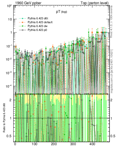 Plot of pTtop.asym in 1960 GeV ppbar collisions