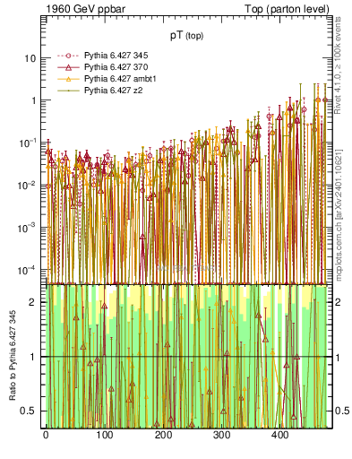 Plot of pTtop.asym in 1960 GeV ppbar collisions
