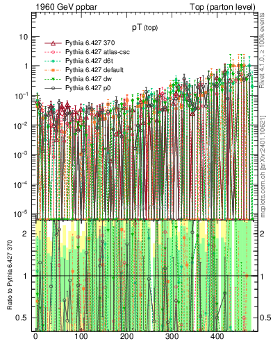Plot of pTtop.asym in 1960 GeV ppbar collisions