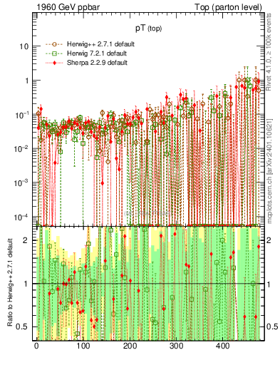 Plot of pTtop.asym in 1960 GeV ppbar collisions