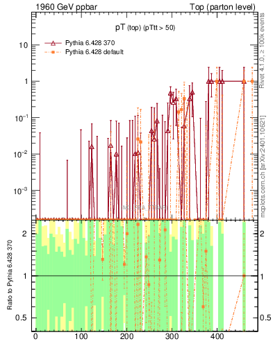 Plot of pTtop.asym in 1960 GeV ppbar collisions