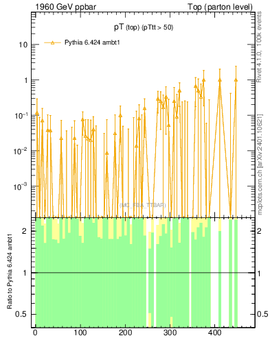 Plot of pTtop.asym in 1960 GeV ppbar collisions