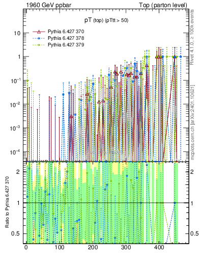 Plot of pTtop.asym in 1960 GeV ppbar collisions