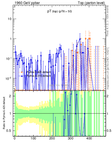 Plot of pTtop.asym in 1960 GeV ppbar collisions
