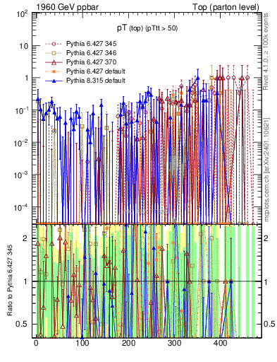 Plot of pTtop.asym in 1960 GeV ppbar collisions